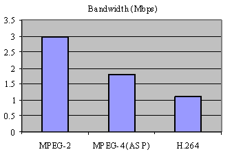 H.264 bandwidth comparison