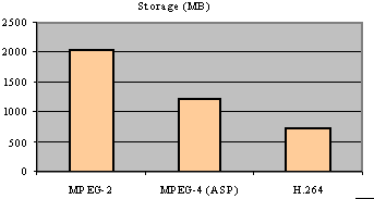 H.264 storage comparison