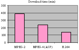 H.264 download time comparison